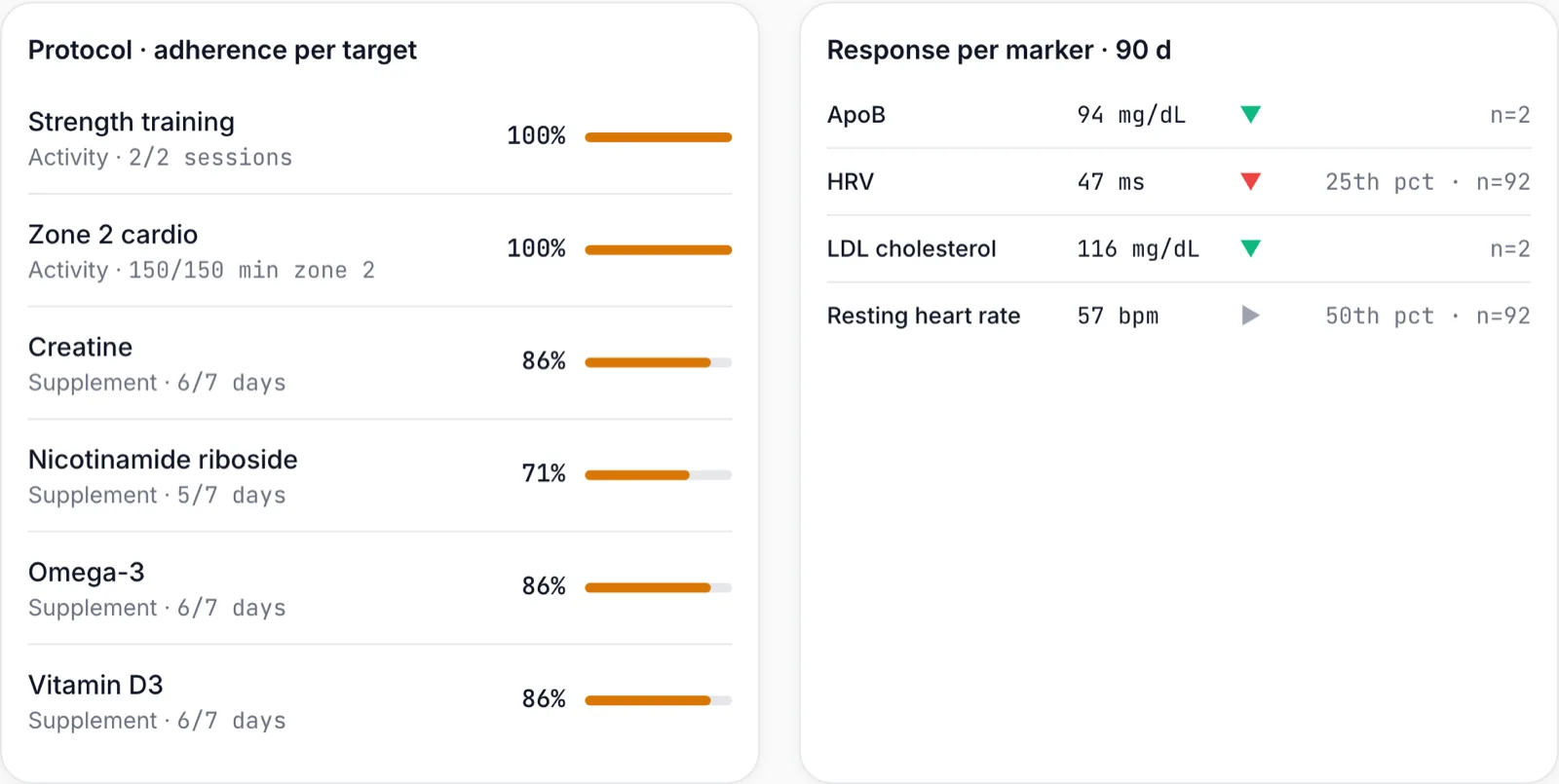 Adherence per protocol item; response per marker. Example data.